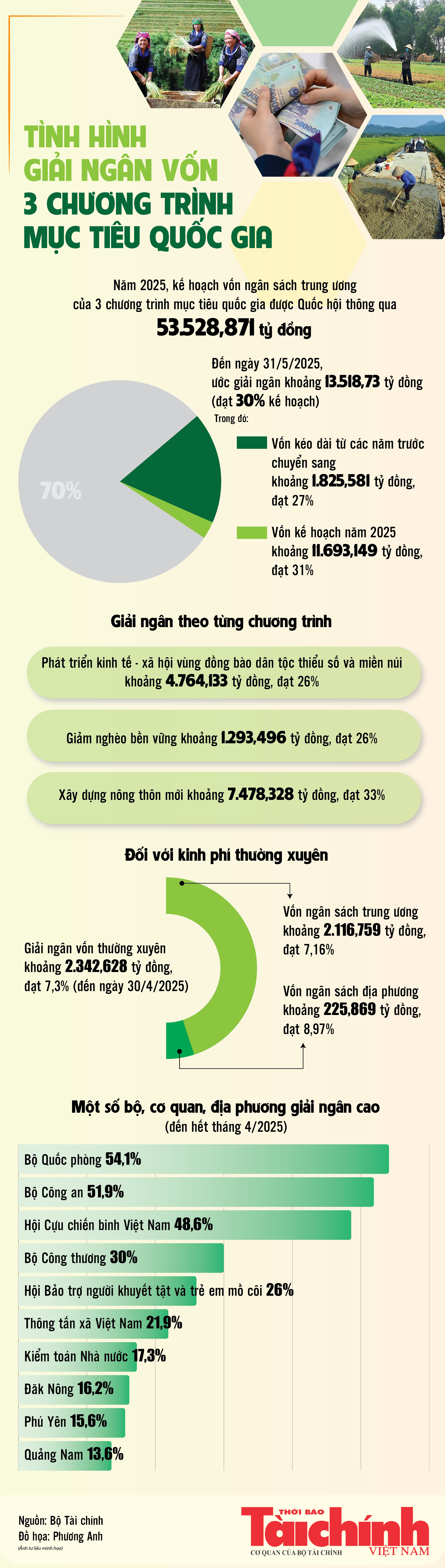 Infographics: Giải ngân vốn 3 chương trình mục tiêu quốc gia 5 tháng ước khoảng 13.518,73 tỷ đồng Infographics: Giải ngân vốn 3 chương trình mục tiêu quốc gia 5 tháng ước khoảng 13.518,73 tỷ đồng