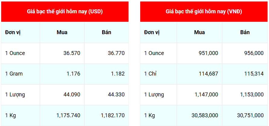 Ngày 11/6: Giá bạc Phú Quý tiếp tục tăng mạnh