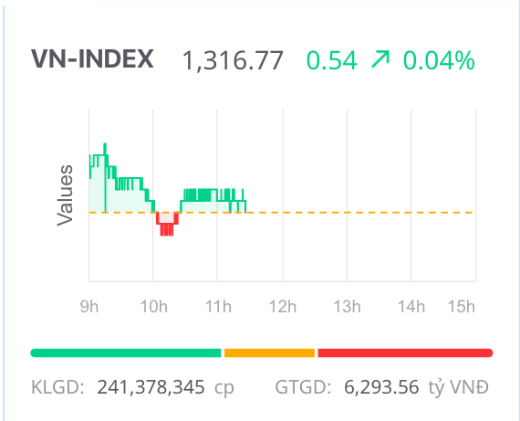 Cổ phiếu trụ dẫn sóng VN-Index trong giai đoạn hồi phục