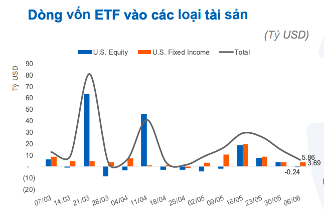 Dòng vốn ETF toàn cầu phân hóa, thị trường Việt Nam chịu áp lực rút ròng nhẹ Dòng vốn ETF toàn cầu phân hóa, thị trường Việt Nam chịu áp lực rút ròng nhẹ