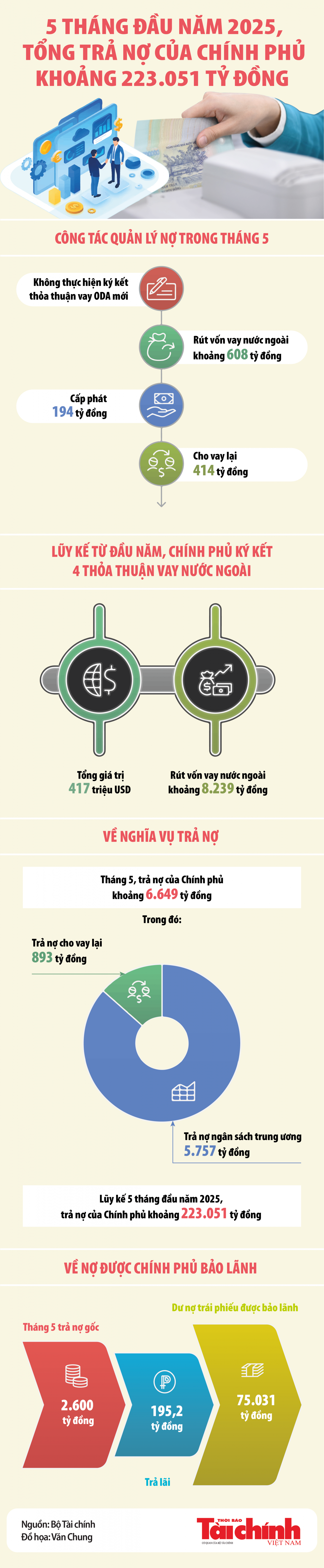Infographics: Tổng trả nợ của Chính phủ khoảng 223.051 tỷ đồng trong 5 tháng đầu năm 2025