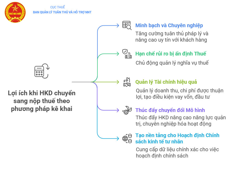 Hướng dẫn hộ khoán chuyển đổi sang nộp thuế theo phương pháp kê khai