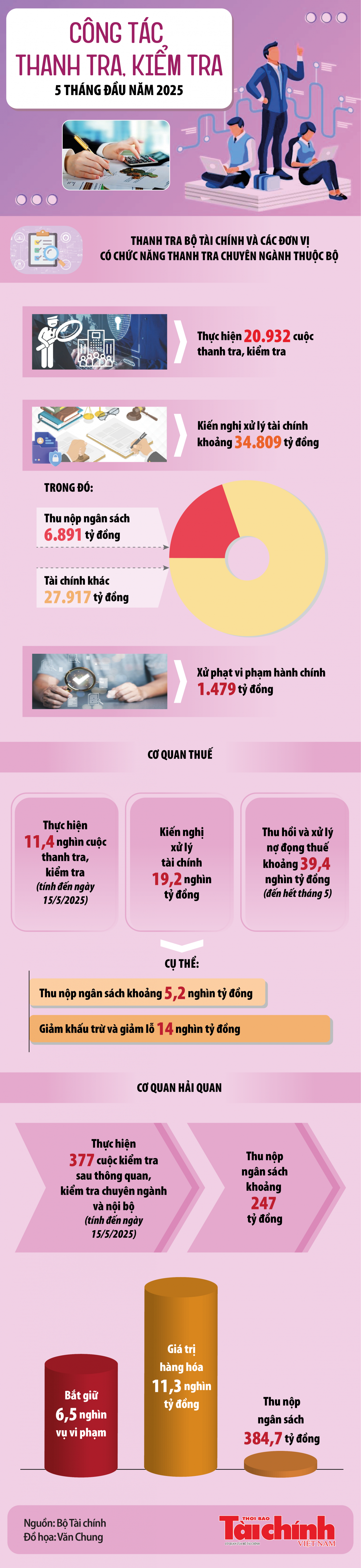 Infographics: Qua thanh tra, kiểm tra, ngành Tài chính kiến nghị xử lý tài chính 34.809 tỷ đồng