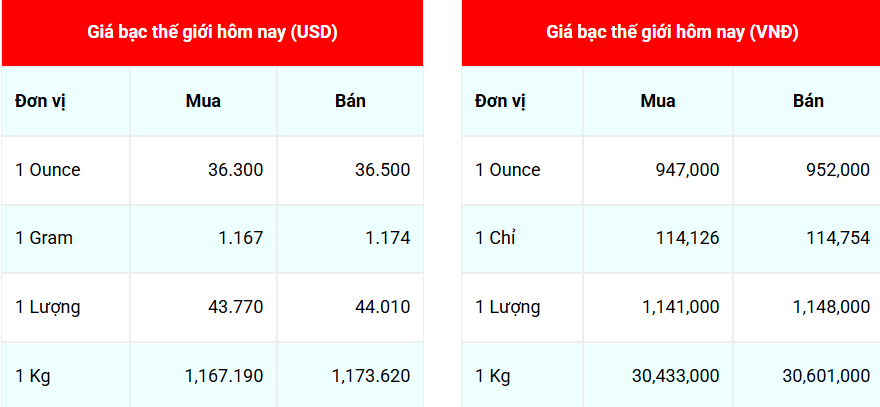 Ngày 14/6: Giá bạc tăng mạnh tại Hà Nội và TP. Hồ Chí Minh