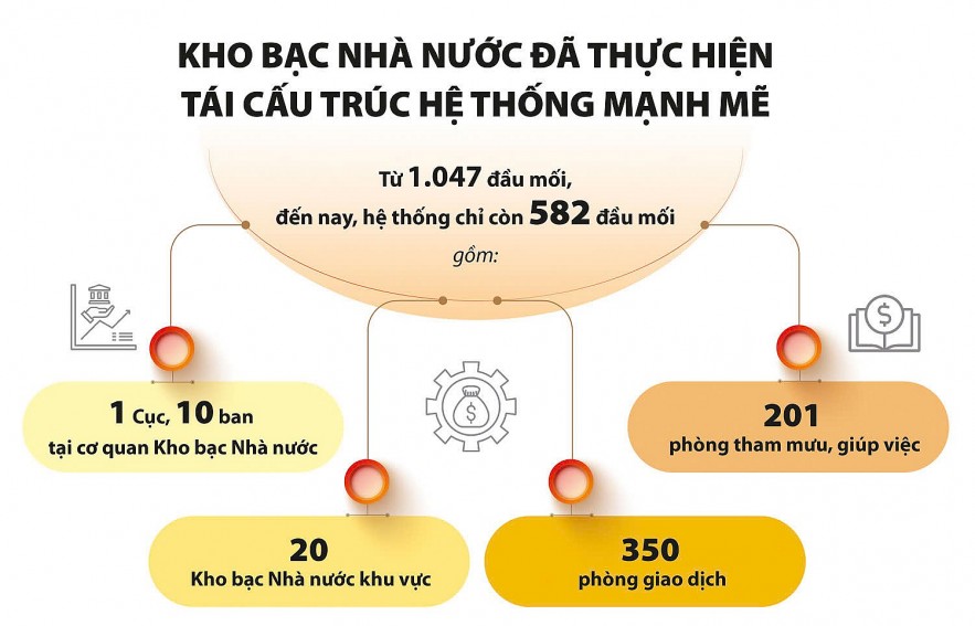 Kho bạc Nhà nước: Sẵn sàng vận hành nhiệm vụ theo mô hình chính quyền địa phương 2 cấp