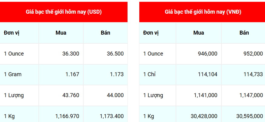Ngày 16/6: Giá bạc thế giới nhích tăng