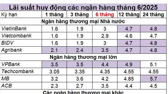 Top ngân hàng có lãi suất tiết kiệm cao nhất nửa đầu tháng 6