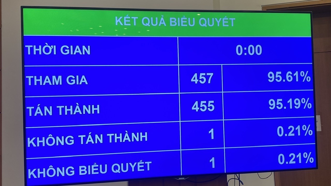 Quốc hội thông qua Luật sửa đổi Luật Doanh nghiệp