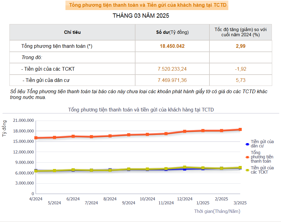 Tiền gửi dân cư bứt tốc đưa tổng tiền gửi sát mốc 15 triệu tỷ đồng