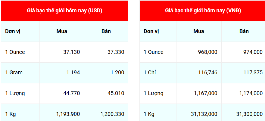 Ngày 18/6: Giá bạc thế giới bật tăng mạnh