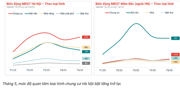 Lượng quan tâm chung cư tăng trở lại, đất nền có dấu hiệu giảm tốc