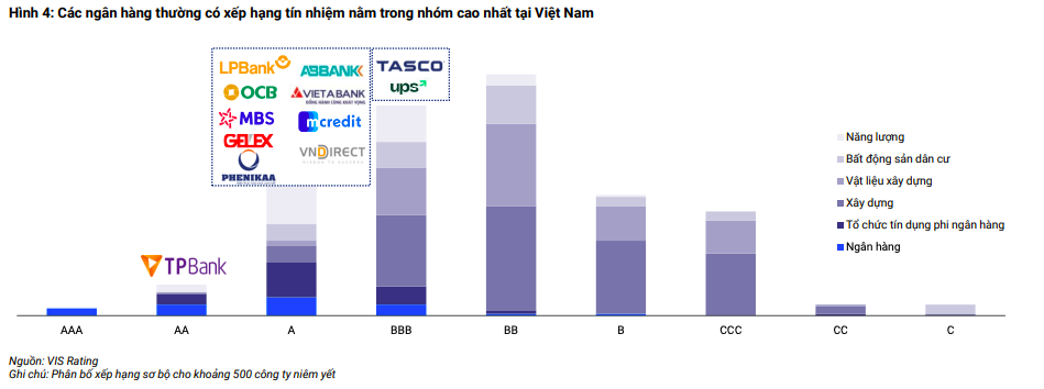 VIS Rating công bố xếp hạng tín nhiệm cho trái phiếu thứ cấp ngân hàng