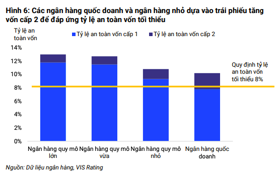 VIS Rating công bố xếp hạng tín nhiệm cho trái phiếu thứ cấp ngân hàng