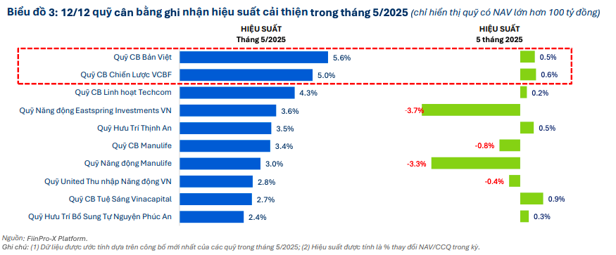 Dòng tiền trở lại, các quỹ đầu tư phục hồi mạnh trong tháng 5
