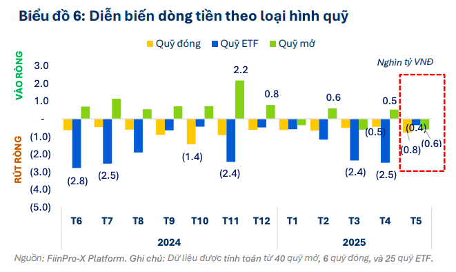Dòng tiền trở lại, các quỹ đầu tư phục hồi mạnh trong tháng 5