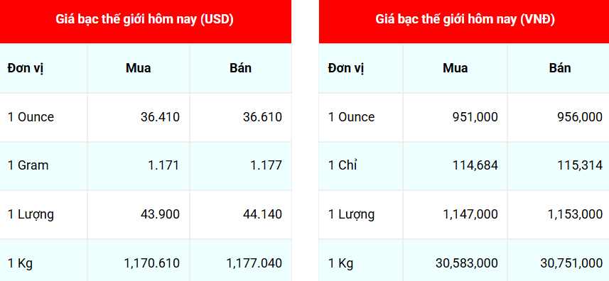 Ngày 20/6: Giá bạc giảm mạnh chiều mua vào