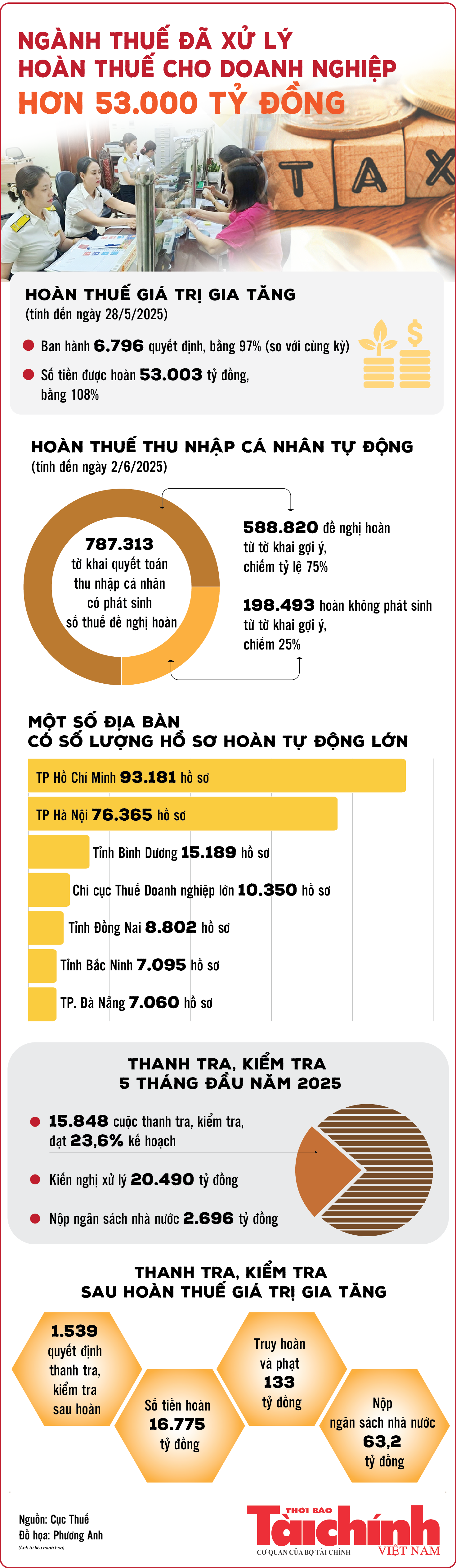 Infographics: Ngành Thuế đã xử lý hoàn thuế cho doanh nghiệp hơn 53.000 tỷ đồng