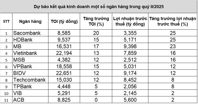 VCBS dự báo kết quả kinh doanh quý II tại nhiều ngân hàng