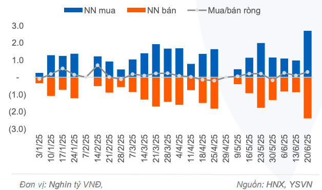 Trái phiếu chính phủ tăng nhiệt trên cả thị trường sơ cấp và thứ cấp trong tuần qua