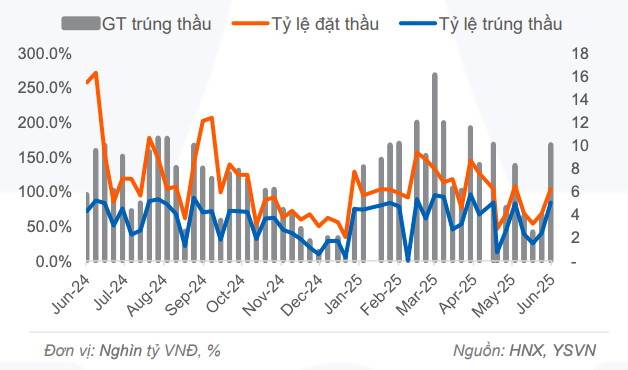 Trái phiếu chính phủ tăng nhiệt trên cả thị trường sơ cấp và thứ cấp trong tuần qua
