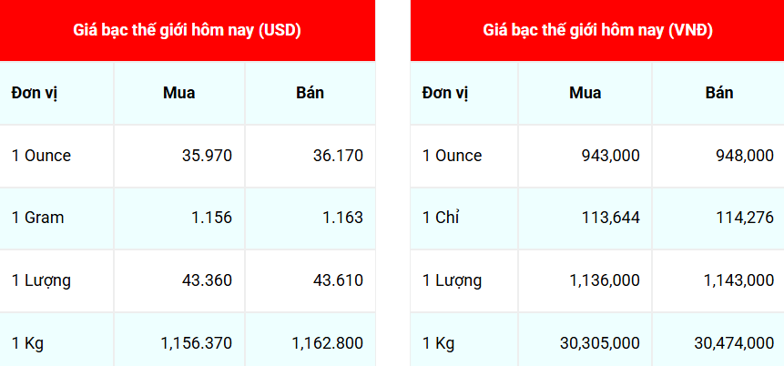 Ngày 24/6: Giá bạc đồng loạt tăng