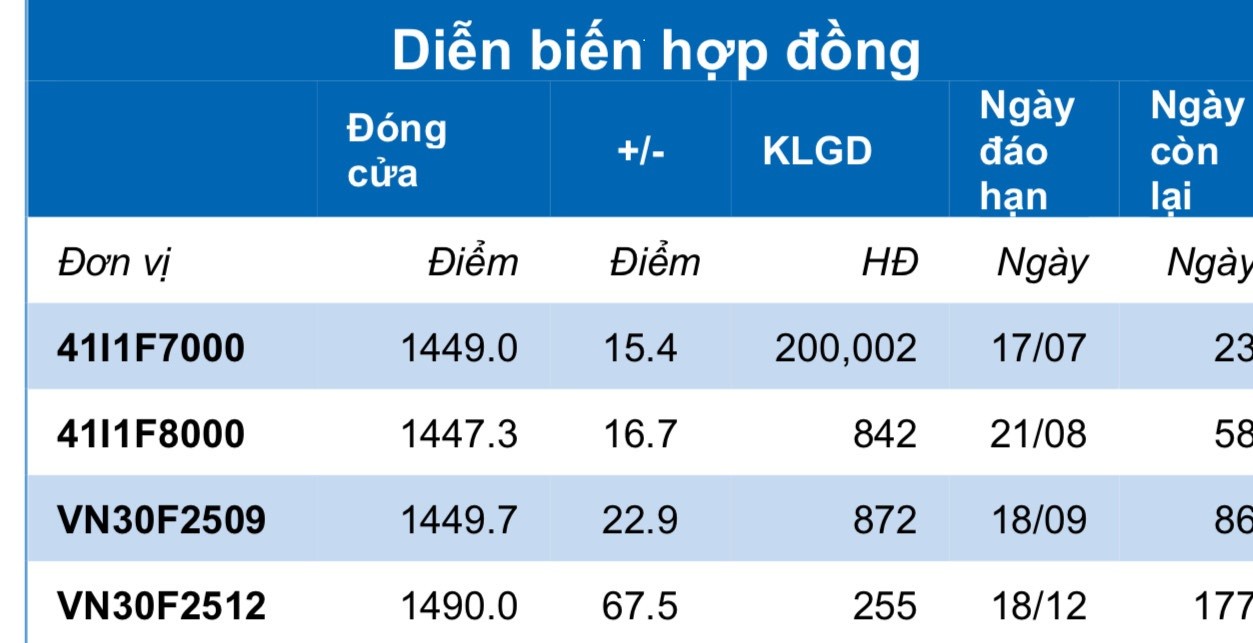 Chứng khoán phái sinh ngày 24/6: Các hợp đồng tương lai tăng điểm mạnh, thanh khoản cải thiện