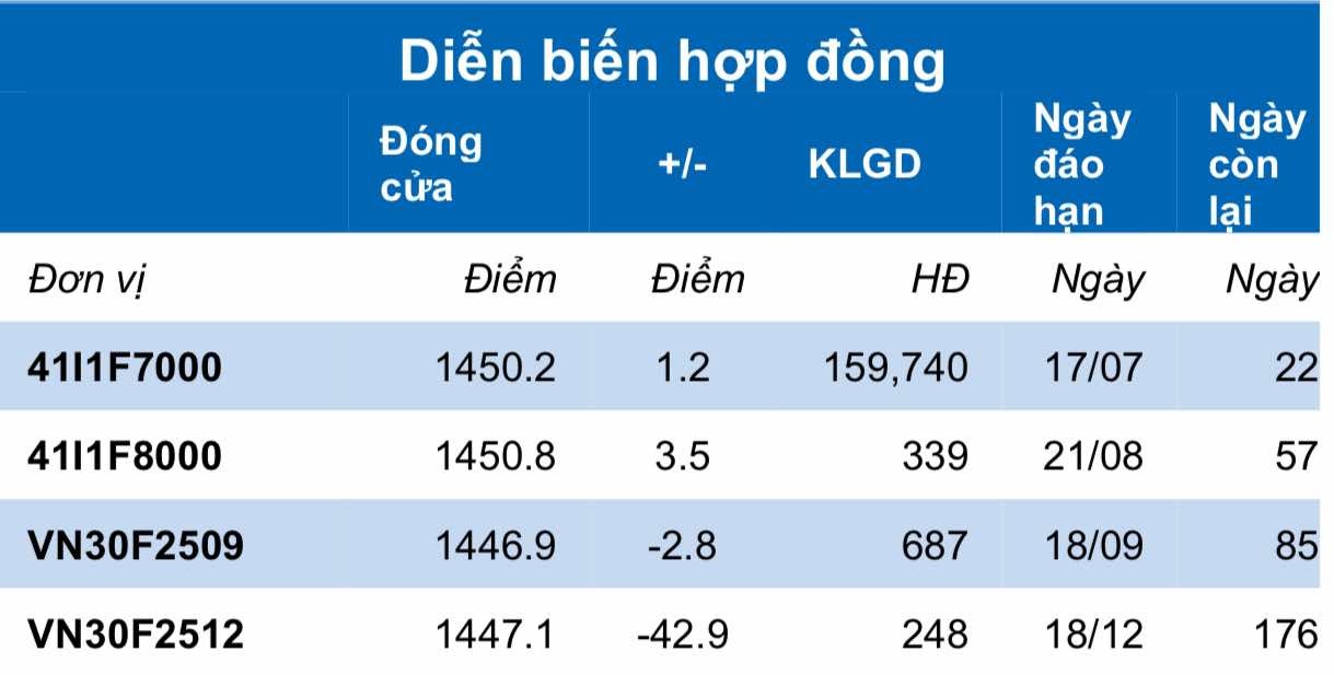 Chứng khoán phái sinh ngày 25/6: Các hợp đồng tương lai phân hóa, thanh khoản thu hẹp