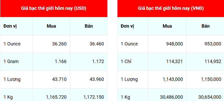 Ngày 26/6: Giá bạc Phú Quý tiếp tục giảm