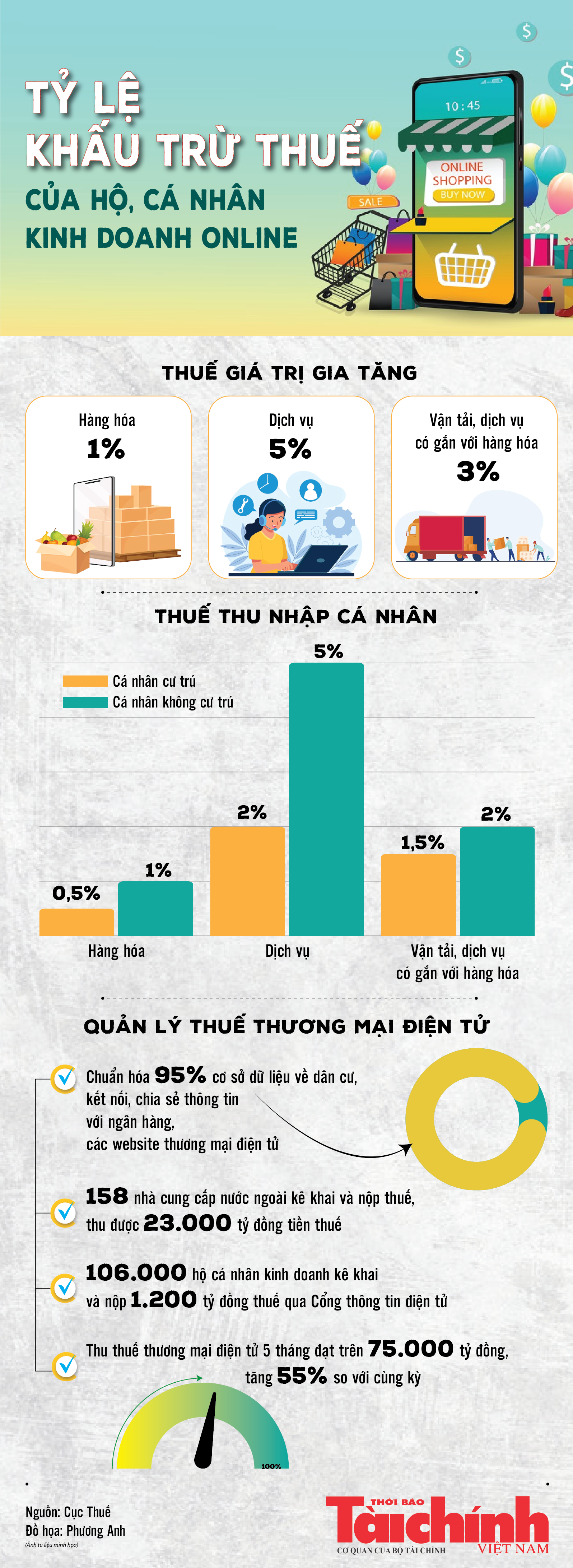 Infographics:  Tỷ lệ khấu trừ thuế của hộ, cá nhân kinh doanh online