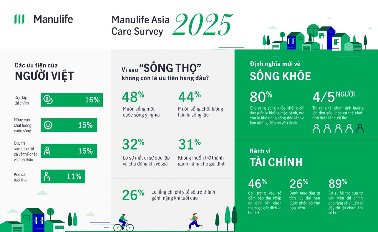 Khảo sát Manulife Asia Care 2025: Người Việt không ưu tiên “sống lâu”
