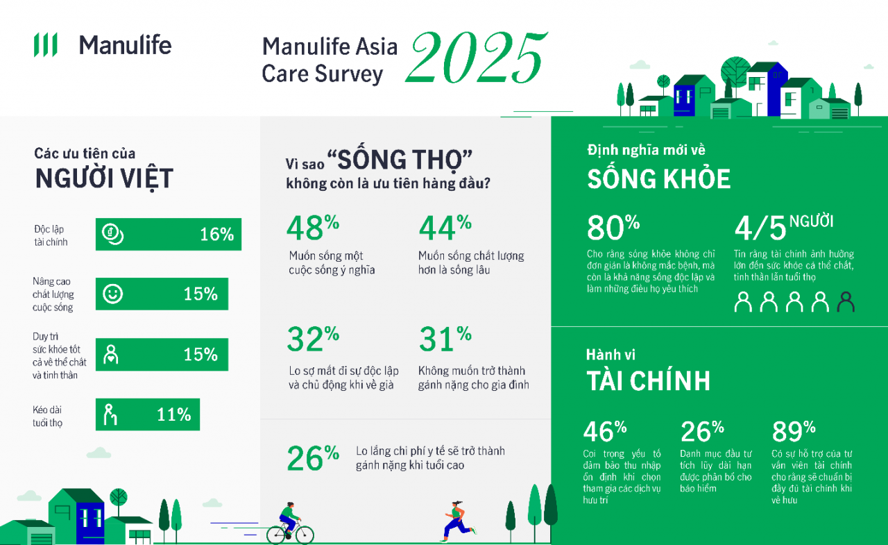 Khảo sát Manulife Asia Care 2025: Người Việt không ưu tiên “sống lâu”