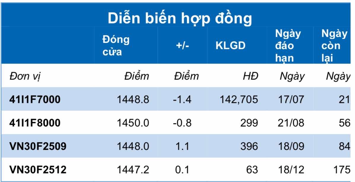 Chứng khoán phái sinh ngày 26/6: Các hợp đồng tương lai phân hóa, thanh khoản thu hẹp