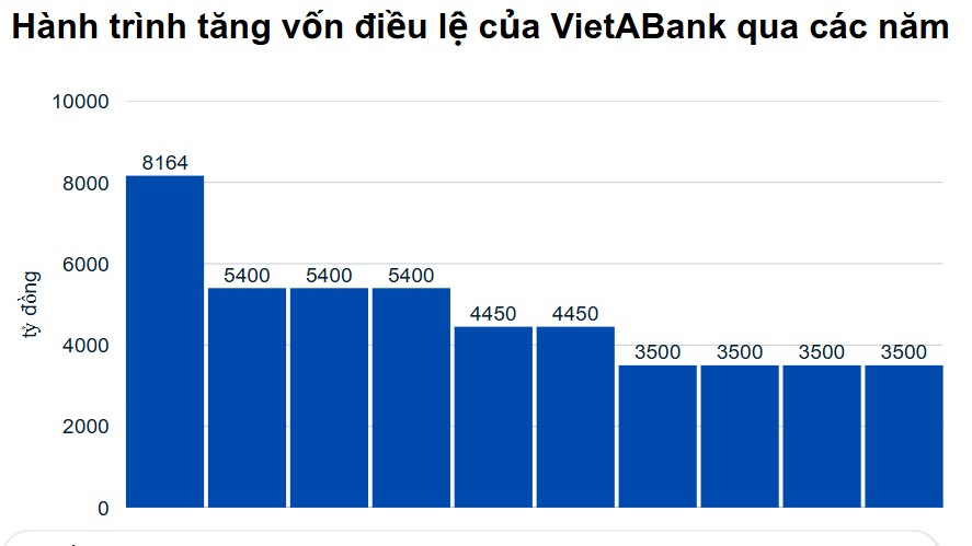 VietABank vừa tăng vốn thêm gần 2.800 tỷ đồng, hướng tới mốc cao kỷ lục