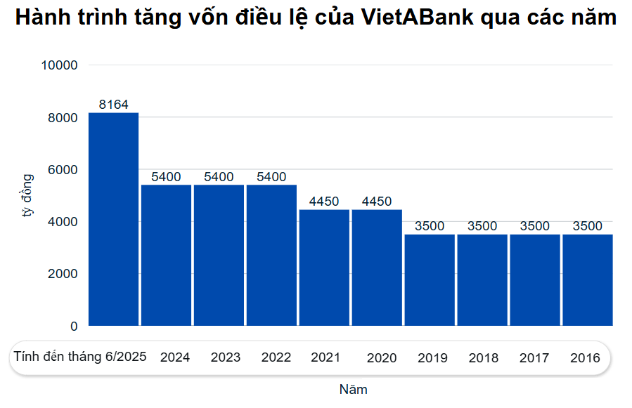 VietABank vừa tăng vốn thêm gần 2.800 tỷ đồng, hướng tới mốc cao kỷ lục