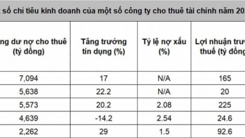 Cho thuê tài chính - nhiều ưu điểm song thị trường vẫn ngó lơ