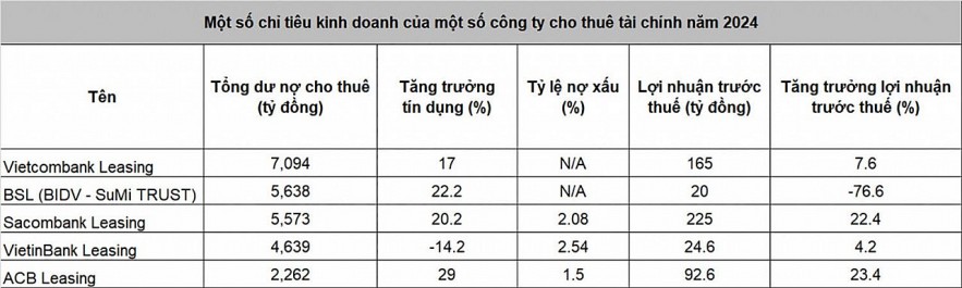Cho thuê tài chính - nhiều ưu điểm song thị trường vẫn ngó lơ