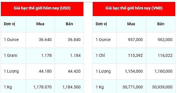 Ngày 27/6: Giá bạc Phú Quý bật tăng mạnh