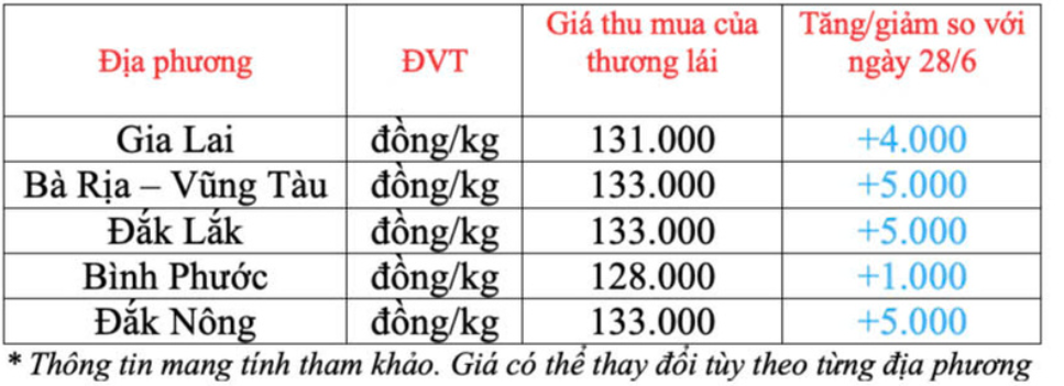 Ngày 29/6: Giá cà phê và hồ tiêu tiếp tục duy trì đà tăng mạnh
