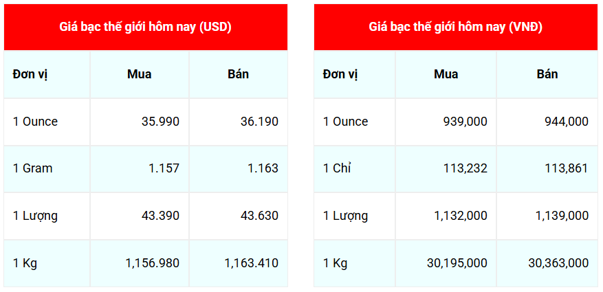 Ngày 30/6: Giá bạc thế giới giảm mạnh chiều mua vào