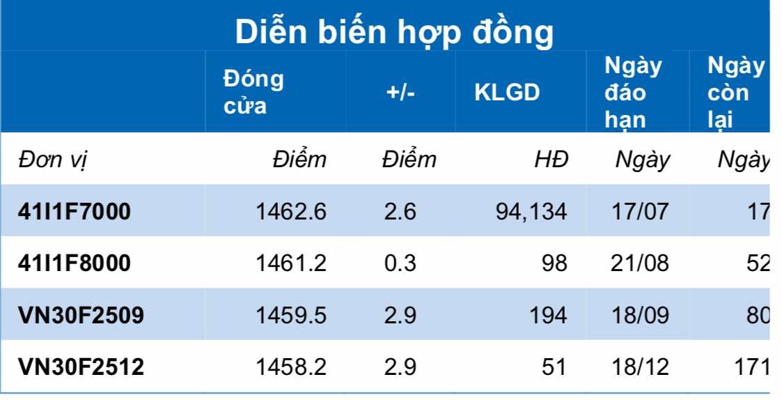 Chứng khoán phái sinh ngày 30/6: Các hợp đồng tương lai tăng điểm, thanh khoản giảm sâu