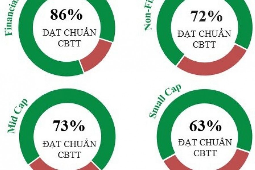 67% doanh nghiệp niêm yết đạt chuẩn công bố thông tin