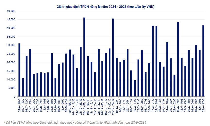 Gần 47.000 tỷ đồng trái phiếu doanh nghiệp phát hành mới trong tuần qua