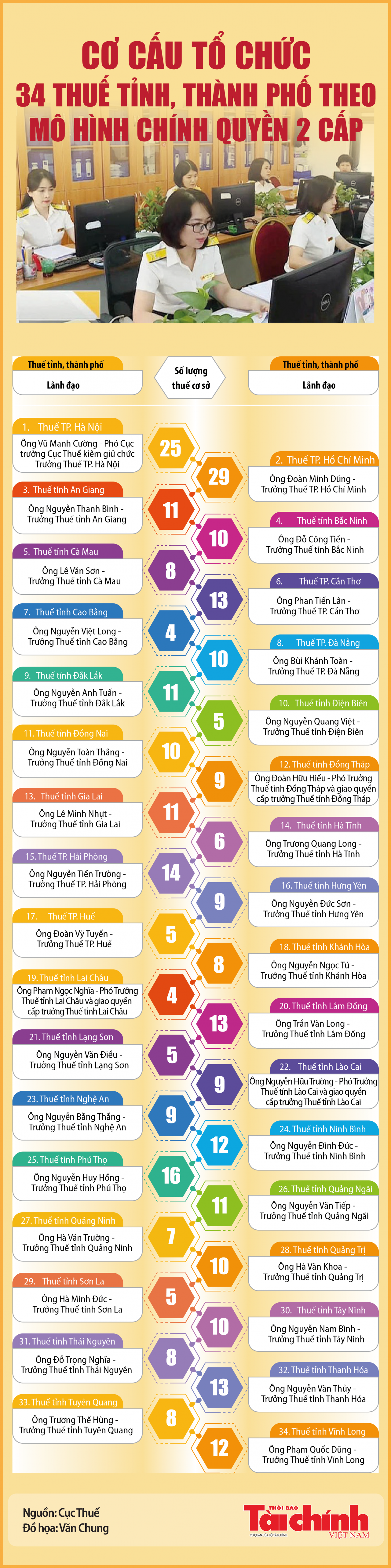 Infographics: Cơ cấu tổ chức 34 thuế tỉnh, thành phố theo mô hình chính quyền 2 cấp