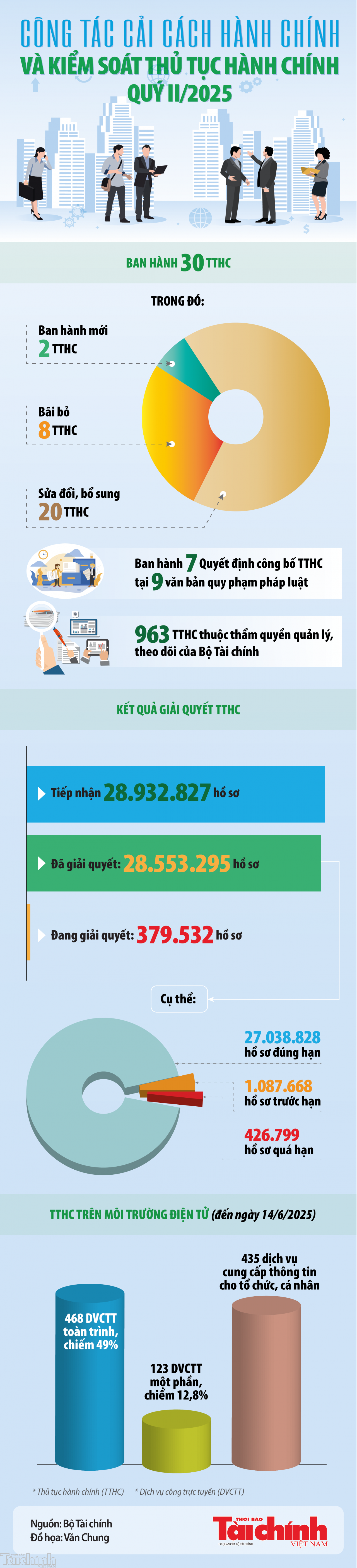 Infographics: Thêm 7 thủ tục hành chính thuộc thẩm quyền quản lý của Bộ Tài chính