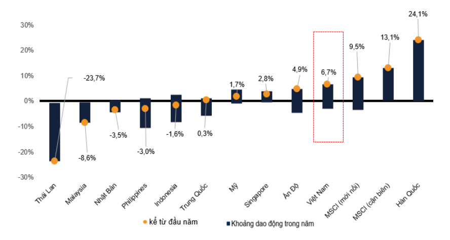 Chứng khoán Việt Nam nửa cuối năm hưởng lợi từ cả yếu tố trong và ngoài nước