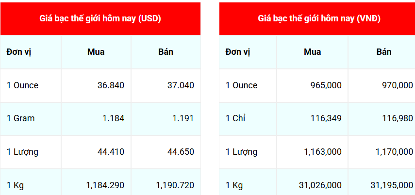Ngày 4/7: Giá Bạc Phú Quý tăng tới 33.000 đồng/lượng