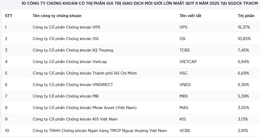 Thị phần môi giới HOSE quý II/2025: VPS tiếp tục dẫn đầu, VCBS trở lại top 10
