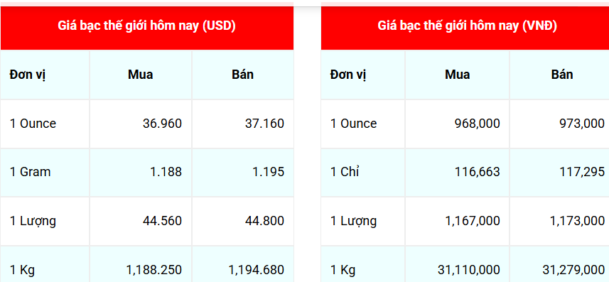 Ngày 5/7: Giá bạc Phú Quý ngược chiều giảm