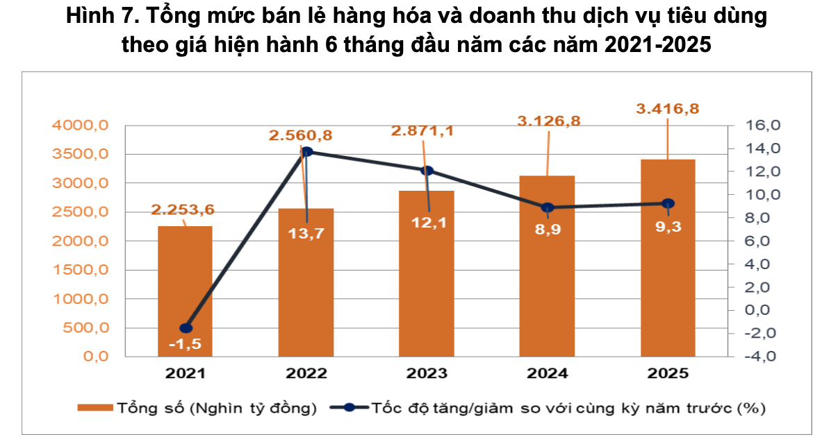 GDP quý II tăng tích cực, đạt mức 7,96%