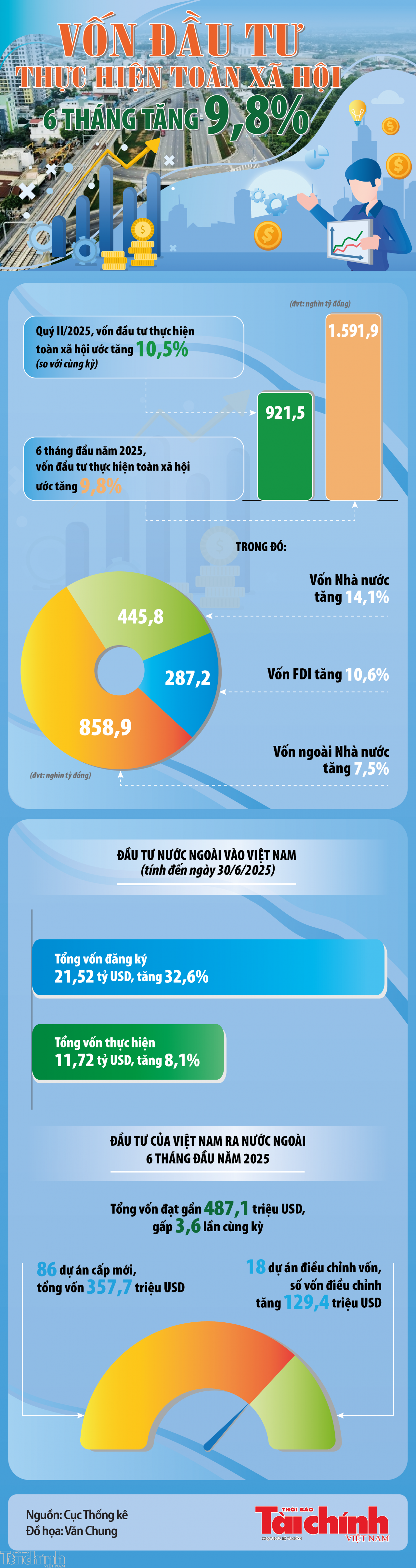 Infographics: Vốn đầu tư thực hiện toàn xã hội 6 tháng ước đạt 1.591,9 nghìn tỷ đồng
